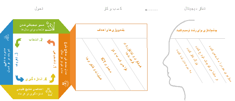 تحول دیجیتال با روشمند