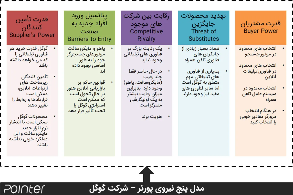 مدل پنج نیروی پورتر گوگل