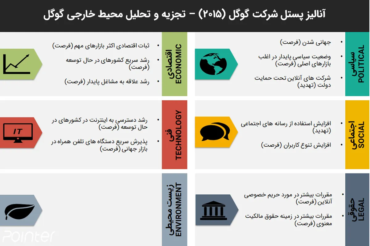 آنالیز پستل شرکت گوگل