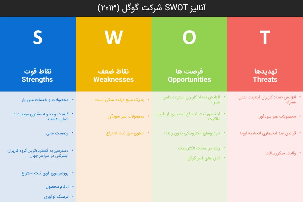 آنالیز SWOT شرکت گوگل