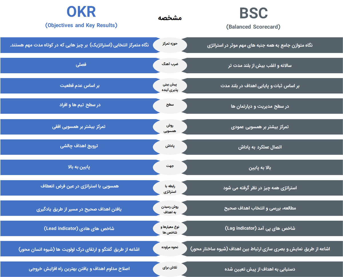 OKR در مقابل BSC